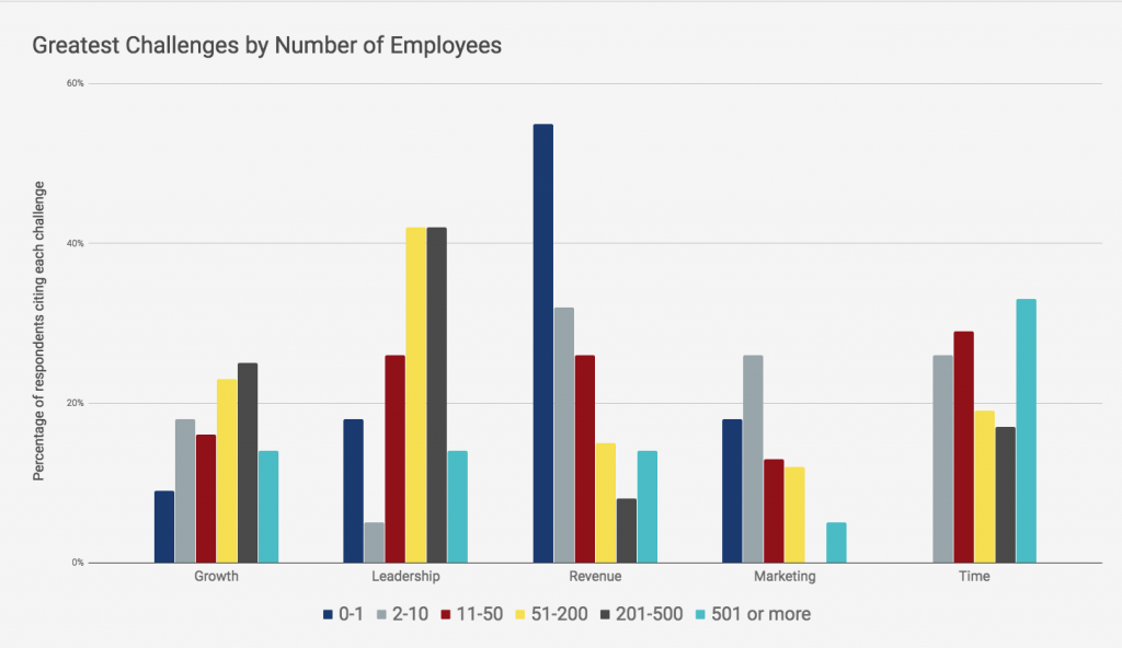 Greatest challenges by number of employees