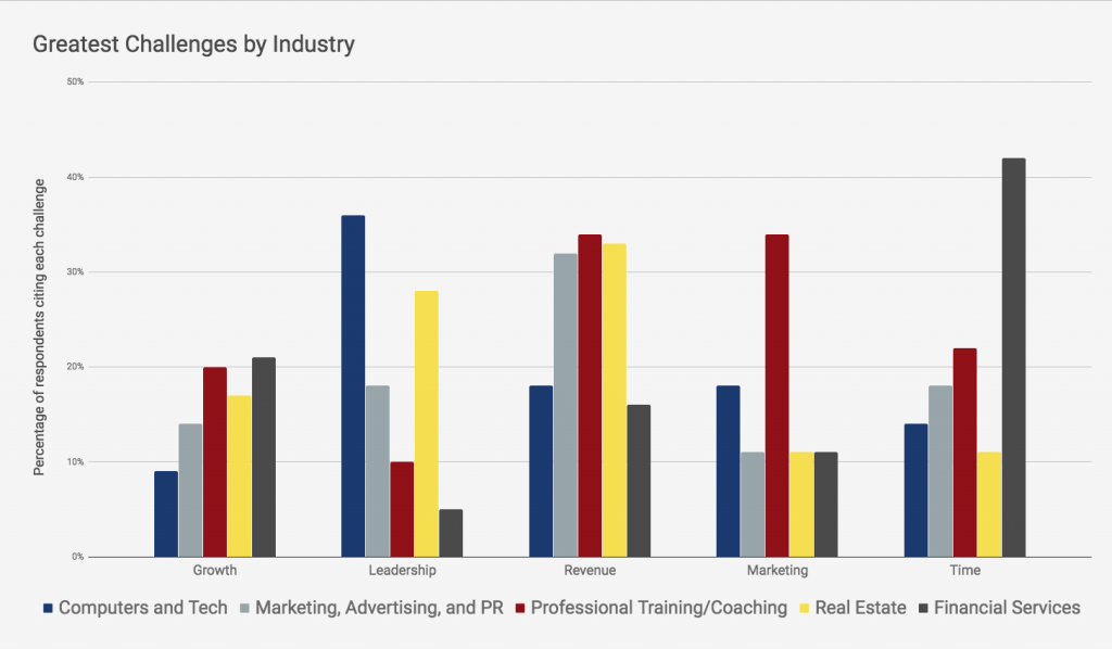 Greatest challenges by industry