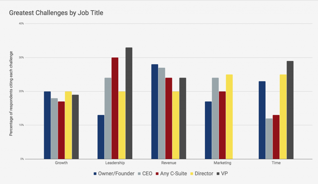 Greatest challenges by job title