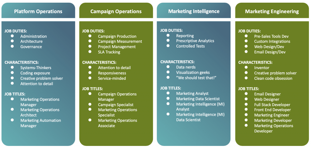 Four Pillars of Marketing Operations