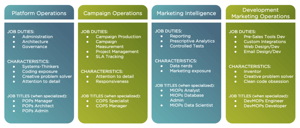Four Pillars of Marketing Operations